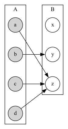 This is an image, created by Graphviz’s dot.
